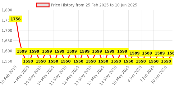robu.in SG-002 Analog 0-12V 0-24mA Signal Generator for PLC and Panel Debugging &amp Device Testing Price History Graph from 25 Feb 2025 to 10 Jun 2025