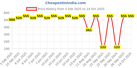 robu.in SG 90 9G Mini Micro Servo plastic gear Price History Graph from 5 Feb 2025 to 14 Oct 2025