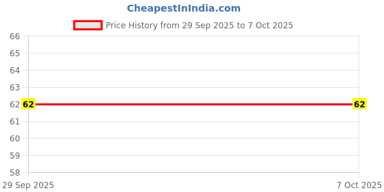 robu.in SG3525AP STMICROELECTRONICS PWM Controller, 35V-8V supply, 500 kHz, 500mA out, NSOIC-16 Price History Graph from 29 Sep 2025 to 7 Oct 2025