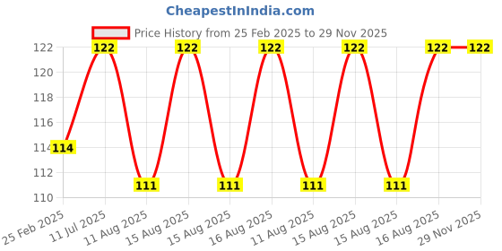 robu.in SG3525+LM358 Inverter Drive Board (blue) Price History Graph from 25 Feb 2025 to 29 Nov 2025