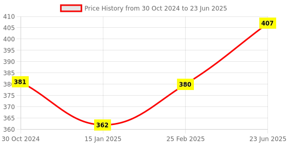 robu.in Sharp Distance Measuring Sensor unit 10 to 80 cm – GP2Y0A21YK0F Price History Graph from 30 Oct 2024 to 23 Jun 2025