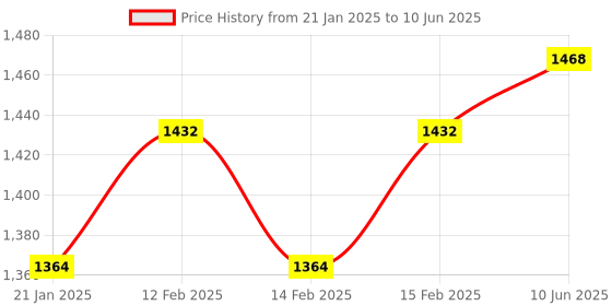 robu.in SHARP Distance Measuring Sensor unit 100 to 550 cm -GP2Y0A710K0F with Cable Price History Graph from 21 Jan 2025 to 10 Jun 2025