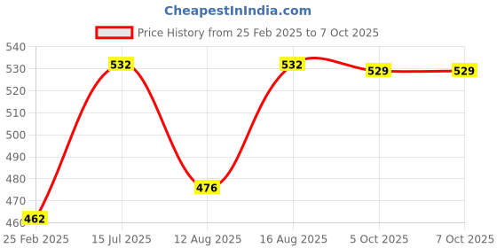 robu.in SHARP Distance Measuring Sensor unit 20 to 150 cm – GP2Y0A02YK0F Price History Graph from 25 Feb 2025 to 6 Oct 2025