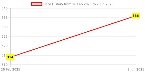 robu.in SHARP GP2AP03VT00F Distance Measuring Sensor (1 to 30 cm) I2C Output Price History Graph from 26 Feb 2025 to 2 Jun 2025