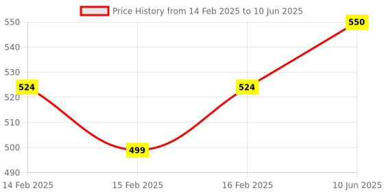 robu.in SHARP GP2Y0E03 Distance Measuring Sensor (4 to 50 cm) Analog Output incl. (I2C output) Price History Graph from 14 Feb 2025 to 10 Jun 2025
