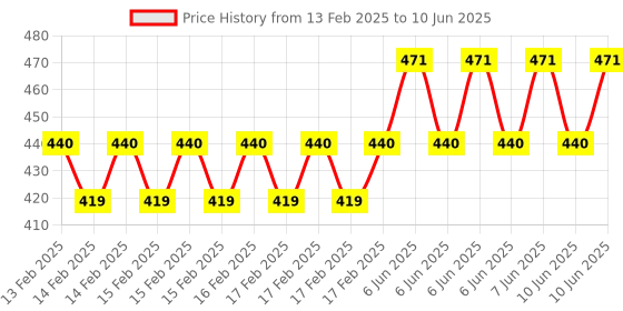 robu.in SHARP GP2Y1010AU0F Dust Sensor (Analog Output) general purpose (0 to 1500 µg/m3) Price History Graph from 13 Feb 2025 to 10 Jun 2025