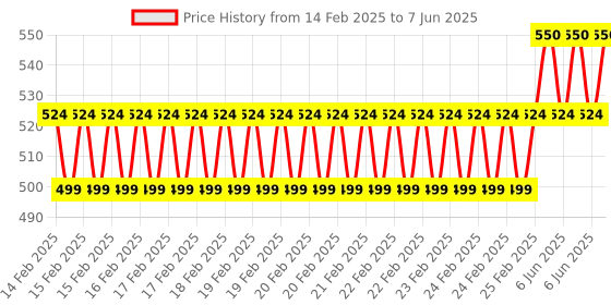 robu.in SHARP GP2Y1014AU0F Dust Sensor (Analog Output) high precision (0 to 1500 µg/m3) Price History Graph from 14 Feb 2025 to 7 Jun 2025
