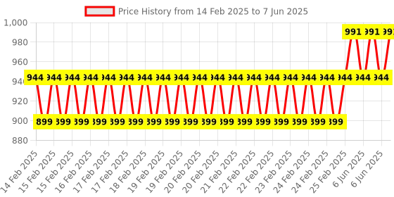 robu.in SHARP GP2Y1023AU0F Dust Sensor (Digital Output) PWM high sensitivity (0 to 750 µg/m3) Price History Graph from 14 Feb 2025 to 7 Jun 2025