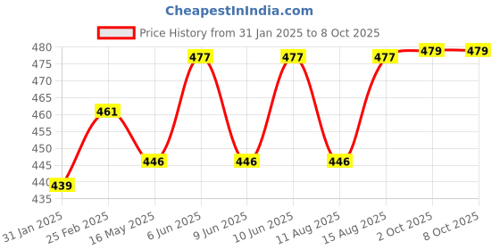 robu.in SHARP IR Distance Measuring Sensor Unit 4 ~ 30 cm With Cable-[GP2Y0A41SK0F] Price History Graph from 31 Jan 2025 to 8 Oct 2025