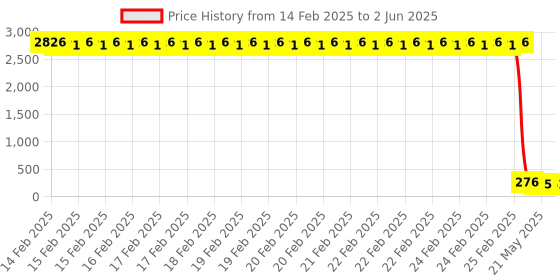 robu.in Sharp Microelectronics GP2AP01VT10F SMD-12P Ambient Light Sensors ROHS Price History Graph from 14 Feb 2025 to 2 Jun 2025