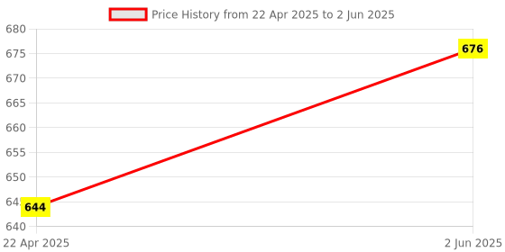 robu.in Sharp Microelectronics GP2Y1014AU0F Dust Sensor Specialized Sensors ROHS Price History Graph from 22 Apr 2025 to 2 Jun 2025