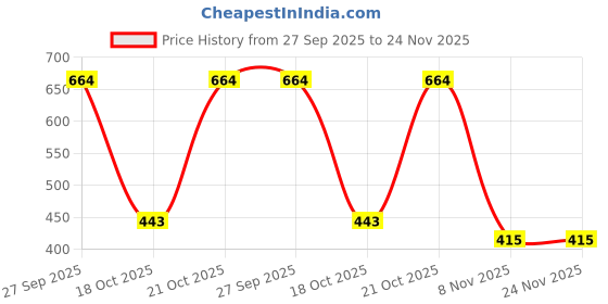 robu.in SHBC12-1R0A0028V toroid coil inductor Price History Graph from 27 Sep 2025 to 23 Nov 2025