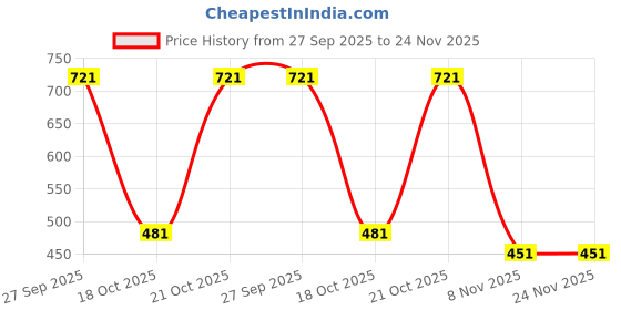 robu.in SHBC12-1R0A0051V toroid coil inductor Price History Graph from 27 Sep 2025 to 24 Nov 2025