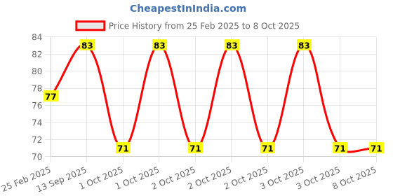 robu.in Short Coupling for Robot Smart Car Wheel – 4 mm Length: 18mm Price History Graph from 25 Feb 2025 to 8 Oct 2025