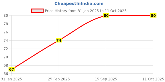 robu.in Short Coupling for Robot Smart Car Wheel ID: 3 mm, Length: 18mm Price History Graph from 31 Jan 2025 to 11 Oct 2025