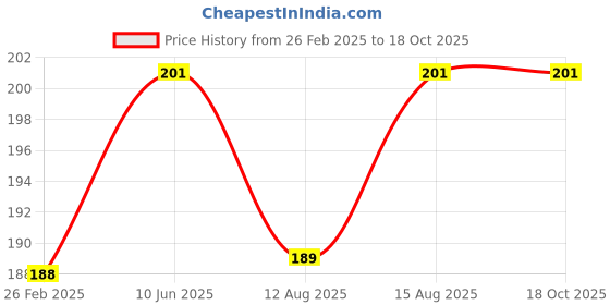 robu.in Short Headers Kit for Feather – 12-pin + 16-pin Female Headers Price History Graph from 26 Feb 2025 to 18 Oct 2025