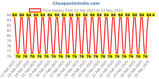 robu.in Short USB to Micro USB Power Cable 17cm Compact Power Lead Price History Graph from 13 Feb 2025 to 23 Nov 2025