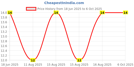 robu.in SHOU HAN SW-18010P 1 million times Plugin Vibration Sensors ROHS Price History Graph from 18 Jun 2025 to 5 Oct 2025