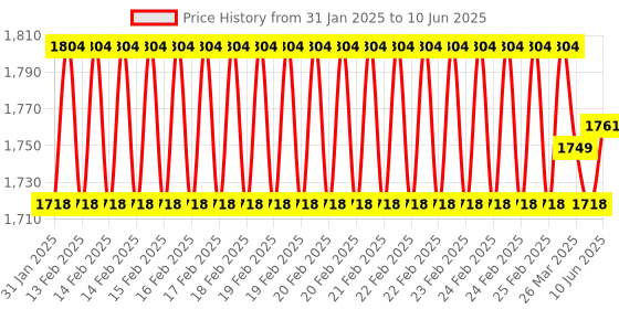 robu.in SHT10 Soil Temperature and Humidity Sensor Module Price History Graph from 31 Jan 2025 to 10 Jun 2025