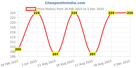 robu.in SHT20 stainless steel probe line 1 meter Price History Graph from 26 Feb 2025 to 5 Dec 2025