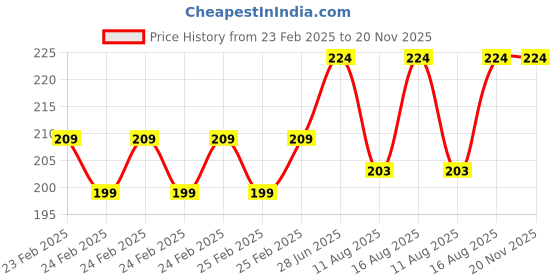 robu.in SHT40 stainless steel probe line 1 meter Price History Graph from 23 Feb 2025 to 20 Nov 2025
