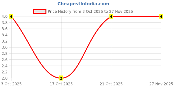 robu.in SI2300-HXY MOSFET-20V 6A 350mW 27mΩ@4.5V 500mV 1 N-Channel SOT-23 MOSFETs ROHS Price History Graph from 3 Oct 2025 to 27 Nov 2025