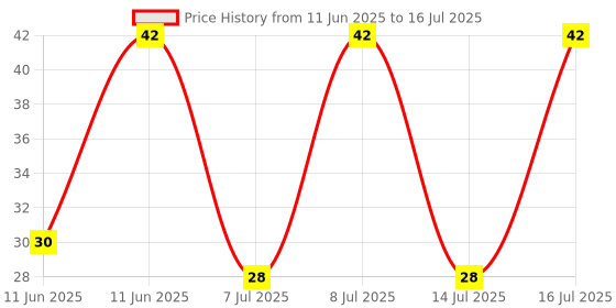 robu.in SI2301CDS-T1-E3-Vishay Intertech-20V 3.1A 112mΩ@4.5V,2.8A 1V 1 piece P-channel SOT-23 MOSFETs ROHS Price History Graph from 11 Jun 2025 to 16 Jul 2025