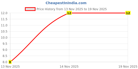 robu.in SI2308DS-VISHAY-MOSFET, N, SOT-23 Price History Graph from 13 Nov 2025 to 19 Nov 2025