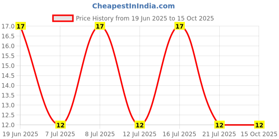 robu.in SI2319CDS-T1-GE3-VISHAY-SI2319CDS-T1-GE3-Power MOSFET, P Channel, 40 V, 4.4 A, 0.064 ohm, SOT-23, Surface Mount Price History Graph from 19 Jun 2025 to 14 Oct 2025