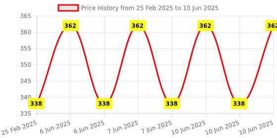 robu.in Si5351A I2C 8 Khz-160 Mhz Clock Generator Breakout Board Module Price History Graph from 25 Feb 2025 to 10 Jun 2025