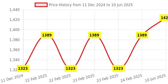 robu.in SICK 1040763 IME12-04BPSZC0K Inductive Proximity Sensor, IME Series, Flush, M12, 4 mm, PNP, 10 to 30 Vdc, M12 Connector Price History Graph from 11 Dec 2024 to 10 Jun 2025