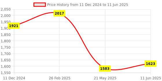 robu.in SICK 1040870 IME08-02BPSZT0S Proximity Sensor, Inductive, 2 mm, PNP, M8 x 1, 10 to 30 VDC, IME Series Price History Graph from 11 Dec 2024 to 11 Jun 2025