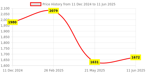 robu.in SICK 1040970 IME18-08BPOZC0S Proximity Sensor, Inductive, 8 mm, PNP, M18 x 1, 10 to 30 VDC, IME Series Price History Graph from 11 Dec 2024 to 11 Jun 2025