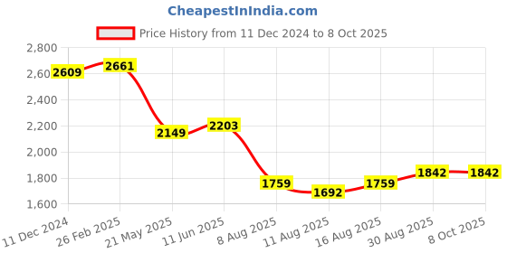 robu.in SICK 1050706 GL6-P4111 REF Photo Sensor, 6 m, PNP, Retroreflective, 10 to 30 VDC, M8 Connector, G6 Series Price History Graph from 11 Dec 2024 to 8 Oct 2025