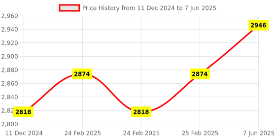 robu.in SICK 1052438 GTB6-P4211 Photo Sensor, 250 mm, PNP, Proximity Diffuse, 10 to 30 VDC, M8 Connector, G6 Series Price History Graph from 11 Dec 2024 to 7 Jun 2025