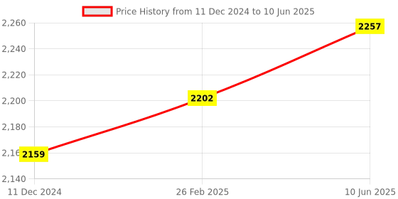 robu.in SICK 1052442 GTB6-P4212 Photo Sensor, 140 mm, PNP, Proximity Diffuse, 10 to 30 VDC, M8 Connector, G6 Series Price History Graph from 11 Dec 2024 to 10 Jun 2025