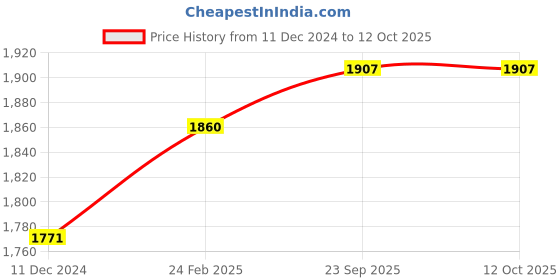 robu.in SICK 1052445 GTB6-N1212 Photoelectric Sensor, 250mm, NPN, Background Suppression/Proximity, 10 to 30VDC, Cable, G6 Series Price History Graph from 11 Dec 2024 to 12 Oct 2025