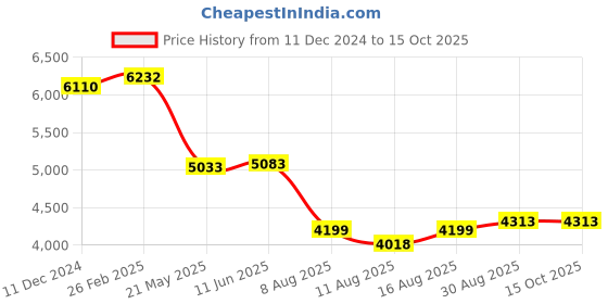 robu.in SICK 1053590 GL6-P7112 Photoelectric Sensor, 6m, PNP, Retroreflective, 10 to 30VDC, 4 Pin M12 Connector Cable, IP67 Price History Graph from 11 Dec 2024 to 14 Oct 2025