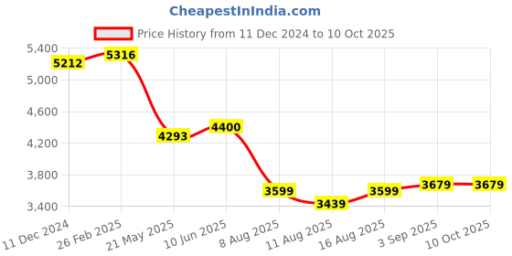 robu.in SICK 1060810 GL6G-P4212 Photoelectric Sensor, 6m, PNP, Retroreflective, 10 to 30VDC, 4 Pin M8 Connector, G6 Series Price History Graph from 11 Dec 2024 to 10 Oct 2025