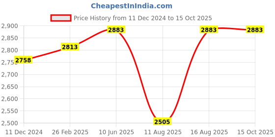 robu.in SICK 1060815 GL6-P1211 Photoelectric Sensor, 6m, PNP, Retroreflective, 10 to 30VDC, Cable, G6 Series Price History Graph from 11 Dec 2024 to 15 Oct 2025