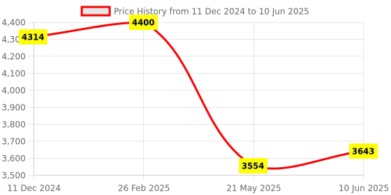 robu.in SICK 1062110 GL6-P4212 Photo Sensor, 6 m, PNP, Retroreflective, 10 to 30 VDC, M8 Connector, G6 Series Price History Graph from 11 Dec 2024 to 10 Jun 2025