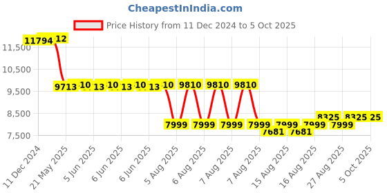 robu.in SICK 1062199 KTM-WP11181P Contrast Sensor, KTM Prime Series, Rectangular, 12.5 mm, LED, RGB, PNP, 12 to 24 Vdc Price History Graph from 11 Dec 2024 to 5 Oct 2025
