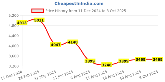 robu.in SICK 1065890 GL10-P4211 Photo Sensor, 15 m, PNP, Retroreflective, 10 to 30 VDC, M12 Connector, G10 Series Price History Graph from 11 Dec 2024 to 7 Oct 2025