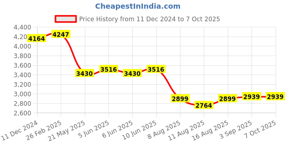 robu.in SICK 1065890 GTB10-P4212 Photoelectric Sensor, G10 Series, Background Suppression, 950 mm, PNP, 10 to 30 Vdc Price History Graph from 11 Dec 2024 to 7 Oct 2025