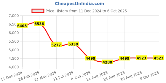 robu.in SICK 1069072 GRL18S-P2436 Photo Sensor, 7.2 m, PNP, Retroreflective, 10 to 30 VDC, 4 Pin M12 Connector, GR18 Series Price History Graph from 11 Dec 2024 to 6 Oct 2025