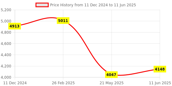 robu.in SICK 1071153 GL10-F4551 Photo Sensor, 12 m, PNP, Retroreflective, 10 to 30 VDC, M12 Connector, G10 Series Price History Graph from 11 Dec 2024 to 11 Jun 2025