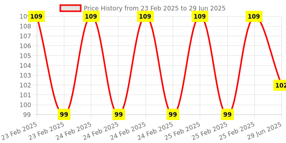 robu.in Side Mounted Small Float Level Control Switch Plastic Float Switch 55mm Price History Graph from 23 Feb 2025 to 29 Jun 2025