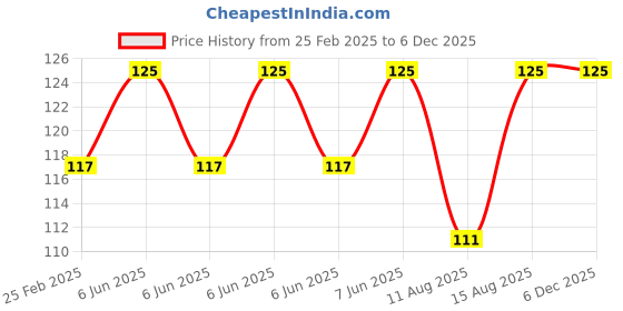 robu.in Silent DC5V 7530 Oil Containing Centrifugal Fan with XH2.54-2P 30CM Cable Size:75*75*30MM Price History Graph from 25 Feb 2025 to 5 Dec 2025
