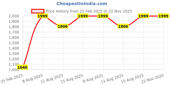 robu.in Silhouette AutoBlade (2nd Gen) Price History Graph from 25 Feb 2025 to 22 Nov 2025