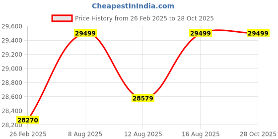 robu.in Silhouette Cameo 5 - WhiteSilhouette Cameo 5 - White Price History Graph from 26 Feb 2025 to 27 Oct 2025